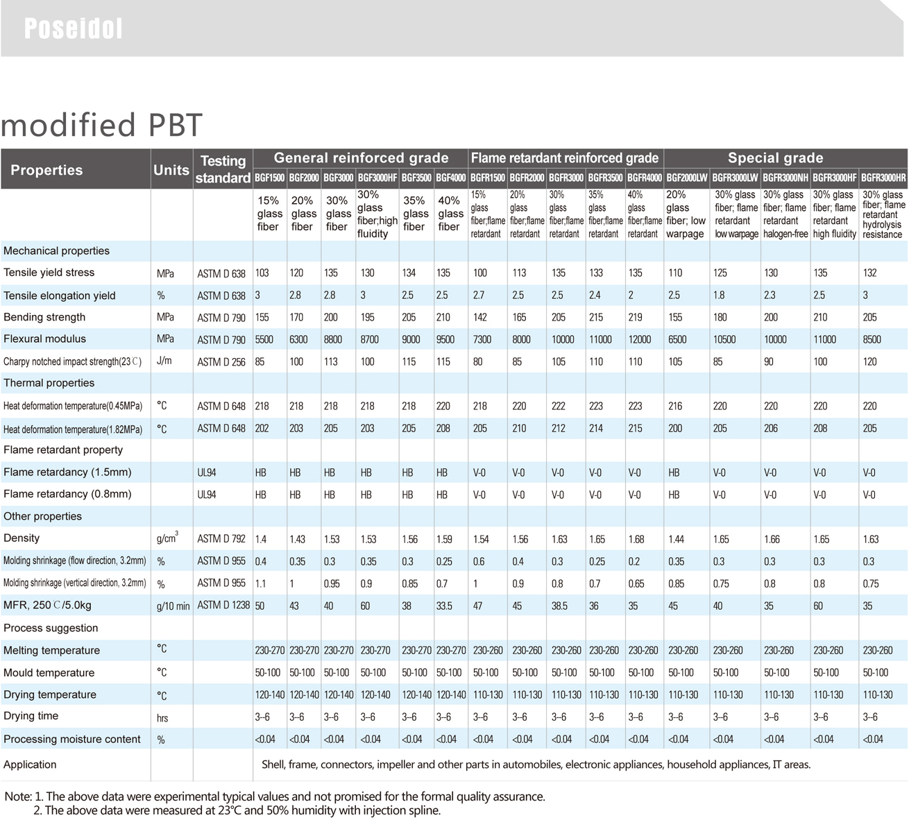 Poseldol 波賽冬-改性PBT物性表 1.jpg